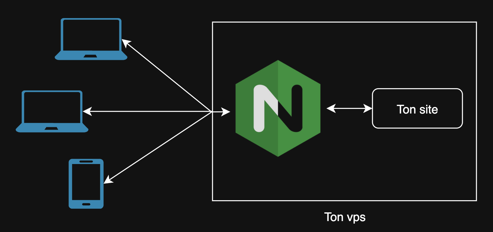 Basic Nginx